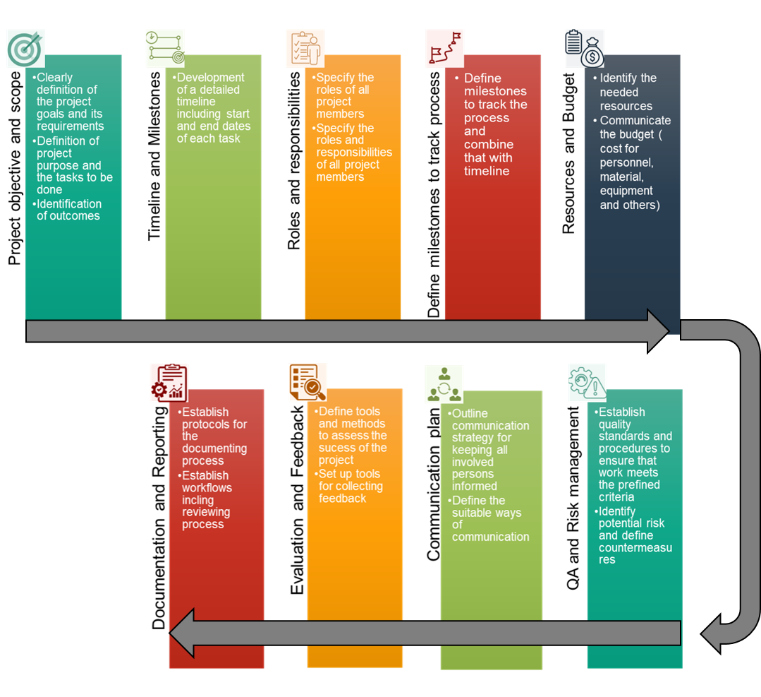 Different steps of an overall implementation plan